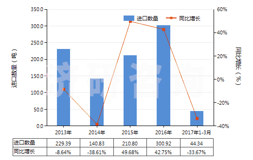 2013-2017年3月中國(guó)非零售純尼龍短纖單紗(純指按重量計(jì)尼龍或其他聚酰胺短纖含量在85%及以上)(HS55091100)進(jìn)口量及增速統(tǒng)計(jì)